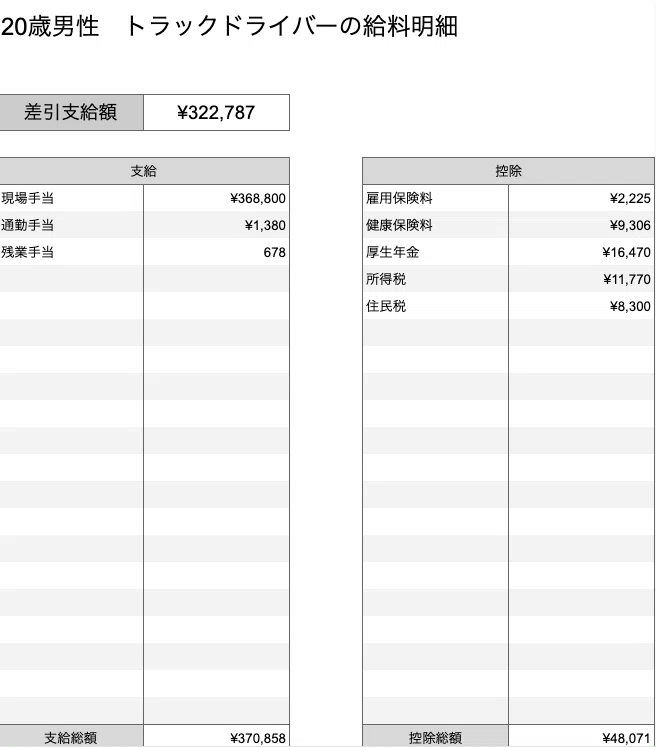20歳トラックドライバーの給料明細
