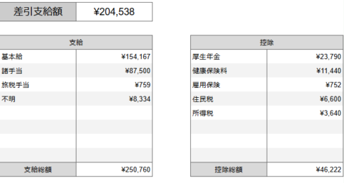 【給料明細買取】給料カットを経験した旅行代理店34歳の給料明細書